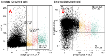 FACS plots of mouse lymph node cells