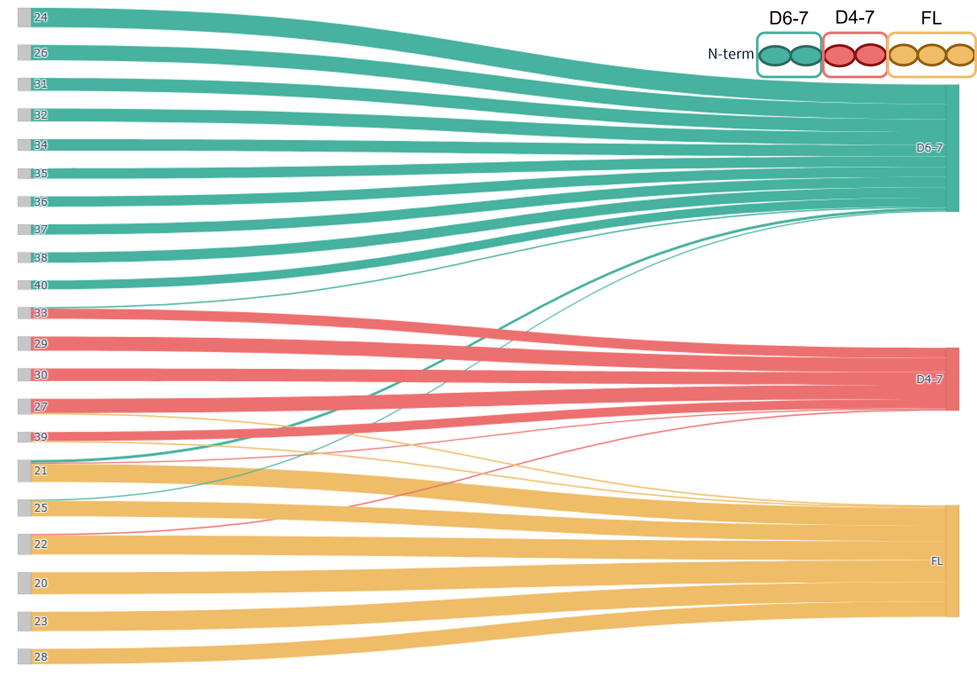 Combined sankey and legend