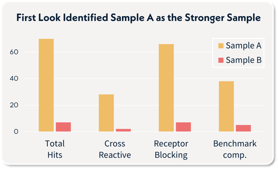 case study metrics chart