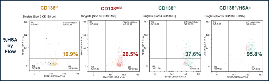 Four populations sorted for increasing CD138 expression