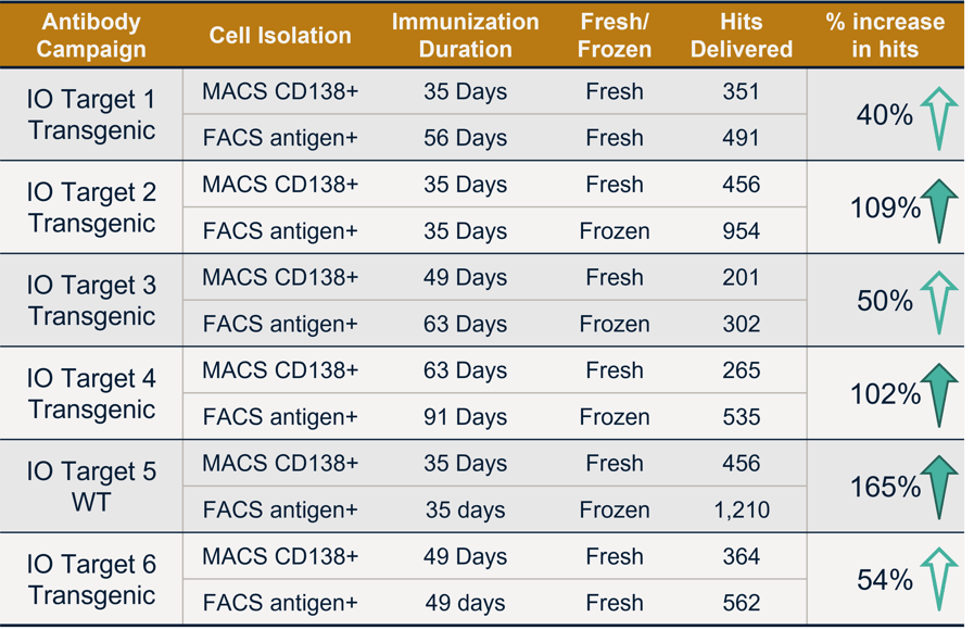 Table of results comparing MACS CD138 isolation vs. FACS antigen+ across 6 different targets